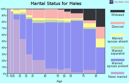 Burlington marital status for males