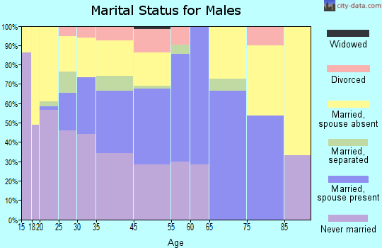 Butner marital status for males