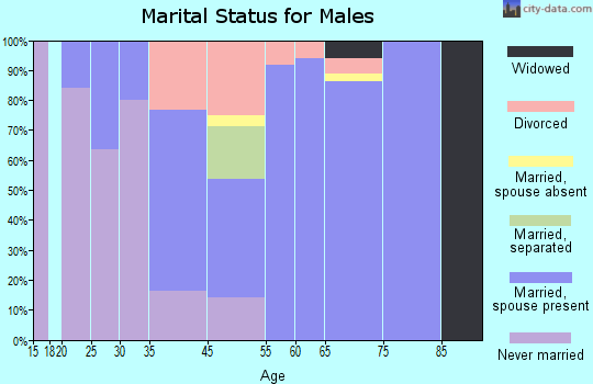 Calabash marital status for males