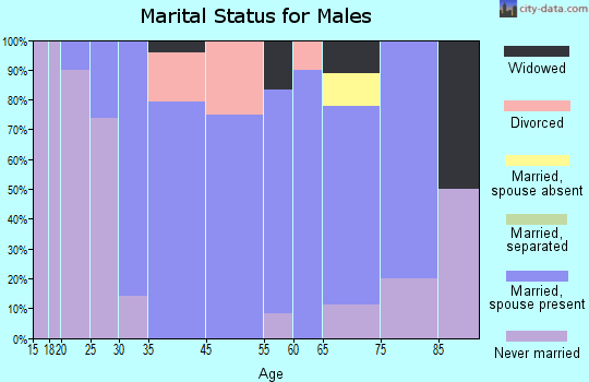 Calypso marital status for males