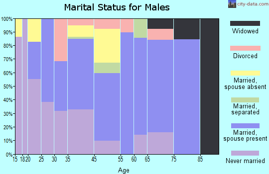Candor marital status for males