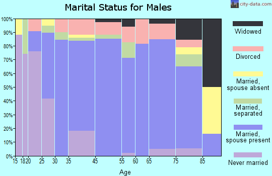 Canton marital status for males