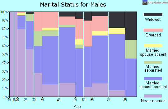 Waldo marital status for males