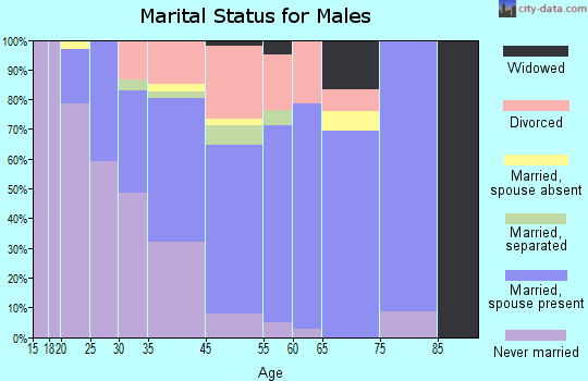 Carolina Beach marital status for males