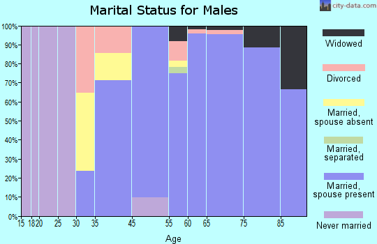 Carolina Shores marital status for males