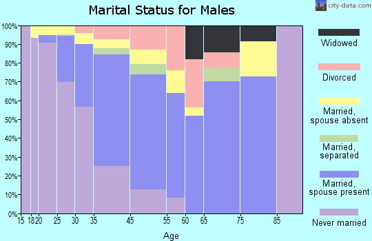Carrboro marital status for males