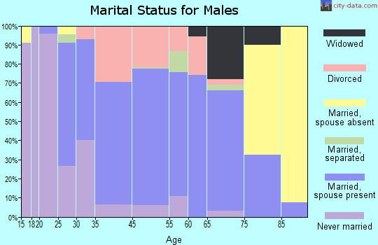 Carthage marital status for males