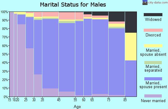 Cary marital status for males