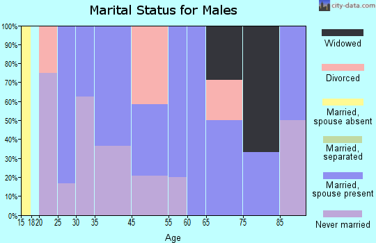 Castalia marital status for males