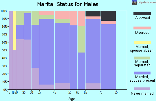 Catawba marital status for males