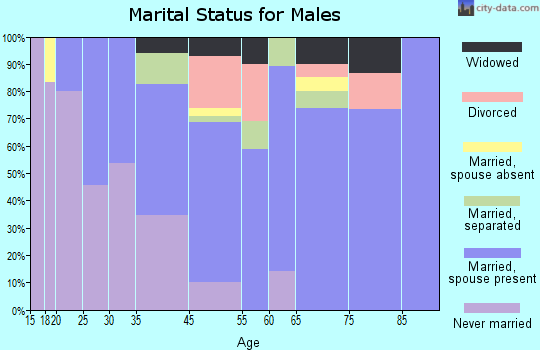 Chadbourn marital status for males