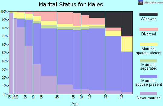 Charlotte marital status for males