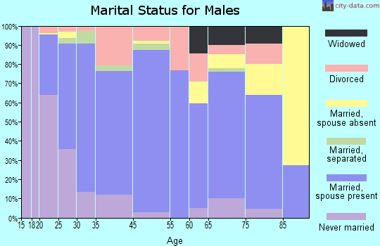 Cherryville marital status for males