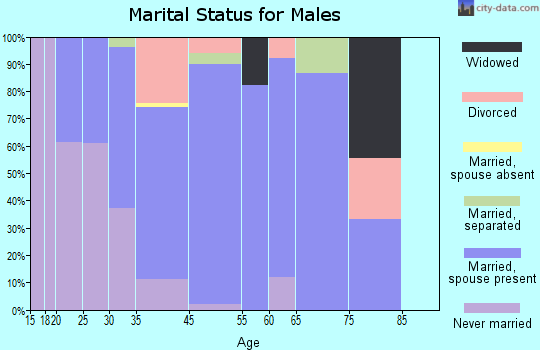 Claremont marital status for males