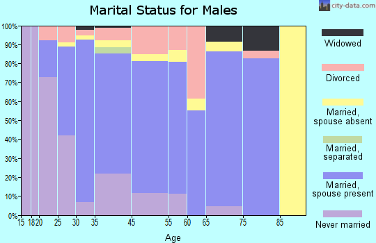 Clayton marital status for males