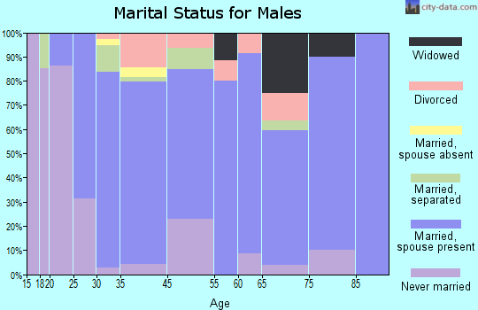 Clyde marital status for males
