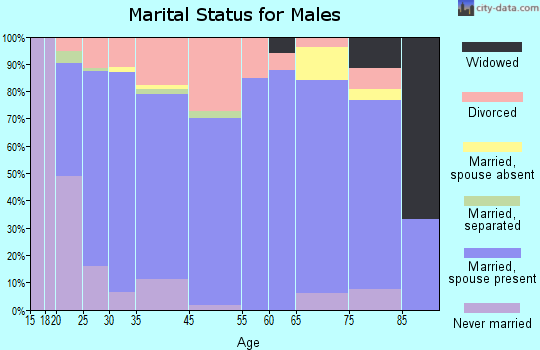 Ward marital status for males
