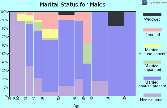 Coats marital status for males