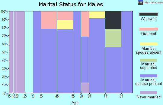 Colerain marital status for males