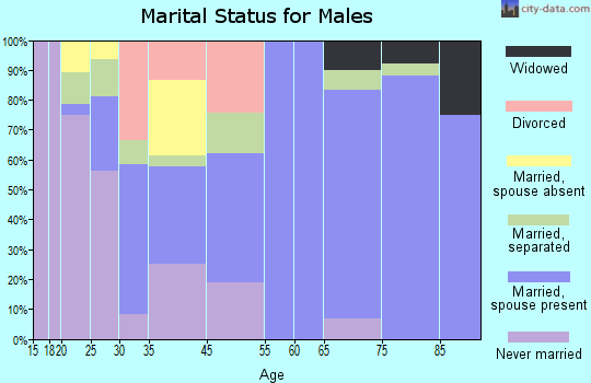 Columbia marital status for males