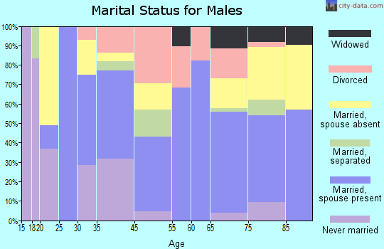 Columbus marital status for males