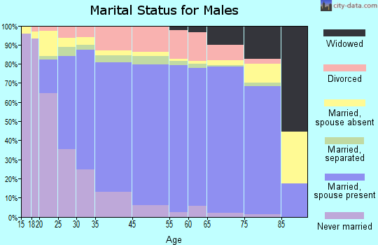 Concord marital status for males