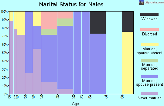 Conetoe marital status for males