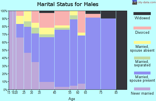 Conover marital status for males
