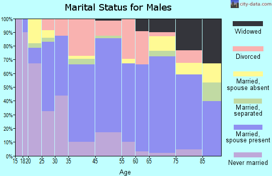 Warren marital status for males