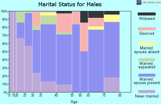 Cooleemee marital status for males