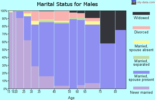 Cornelius marital status for males
