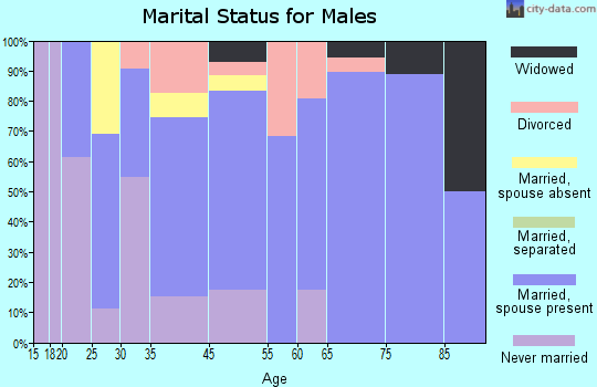Cricket marital status for males