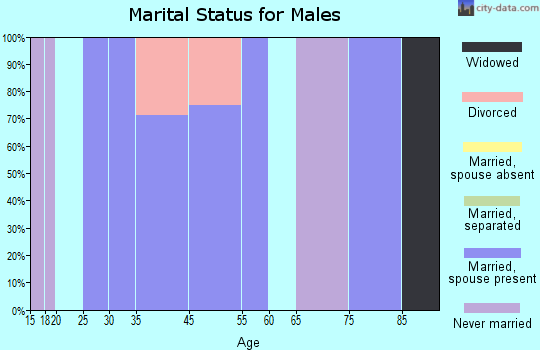 Danbury marital status for males