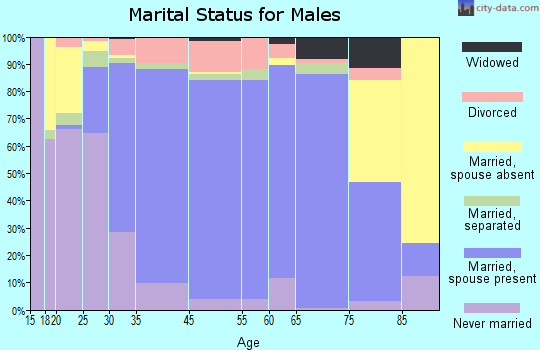 Davidson marital status for males