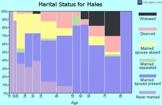 Dobson marital status for males