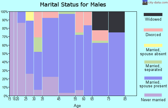 Dortches marital status for males