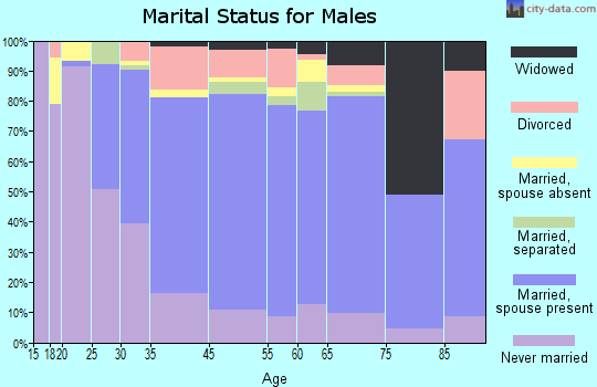 Dunn marital status for males