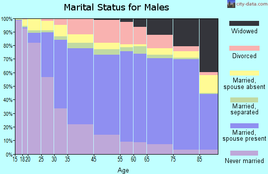 Durham marital status for males