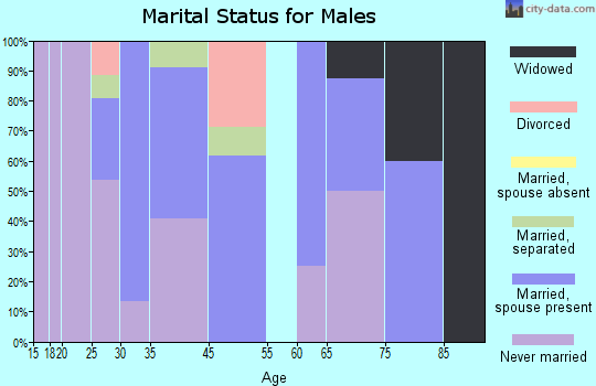 East Arcadia marital status for males