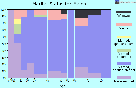 Weiner marital status for males