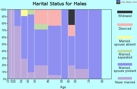 Eastover marital status for males