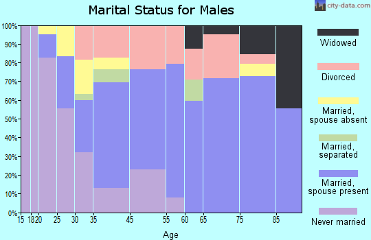 East Rockingham marital status for males