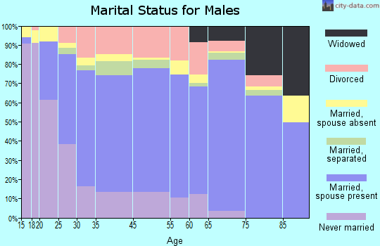 Eden marital status for males