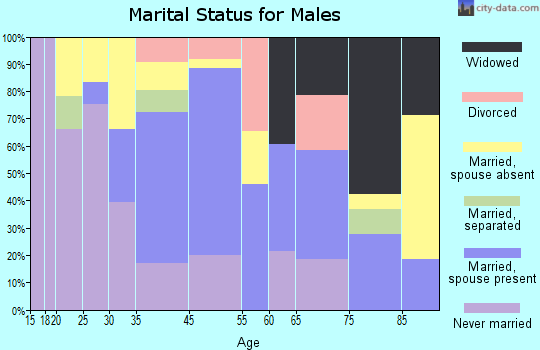 Elizabethtown marital status for males