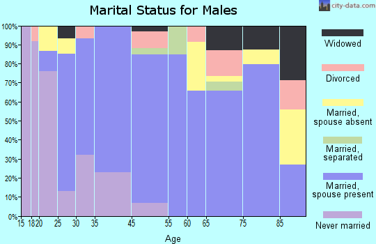 Elkin marital status for males