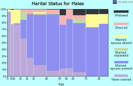Elon College marital status for males