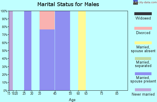 Elrod marital status for males
