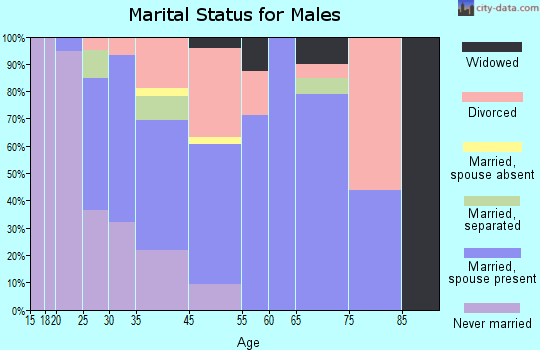 Elroy marital status for males