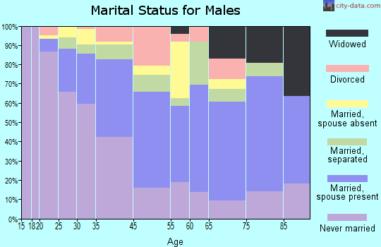 Enfield marital status for males