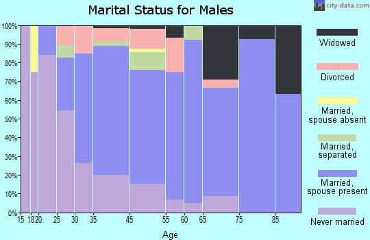 Erwin marital status for males
